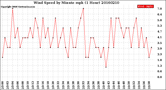 Milwaukee Weather Wind Speed<br>by Minute mph<br>(1 Hour)