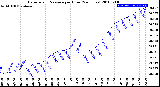 Milwaukee Weather Barometric Pressure<br>per Hour<br>(24 Hours)