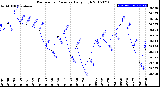 Milwaukee Weather Barometric Pressure<br>Daily High