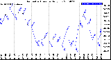 Milwaukee Weather Barometric Pressure<br>Daily Low