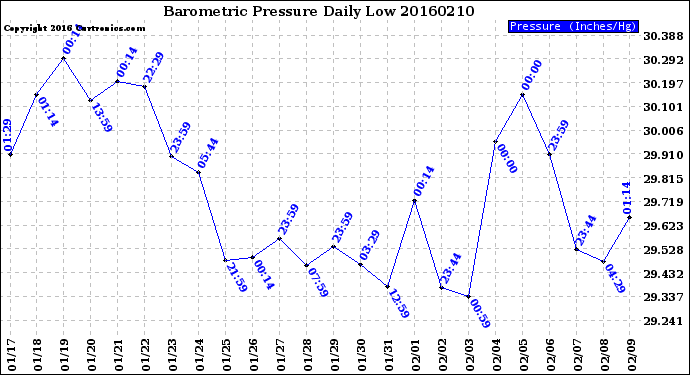 Milwaukee Weather Barometric Pressure<br>Daily Low