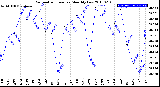 Milwaukee Weather Barometric Pressure<br>Monthly Low