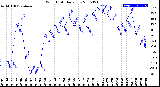 Milwaukee Weather Wind Chill<br>Daily Low