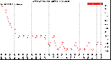 Milwaukee Weather Dew Point<br>(24 Hours)