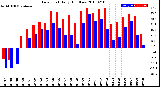 Milwaukee Weather Dew Point<br>Daily High/Low