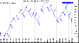 Milwaukee Weather Dew Point<br>Daily Low