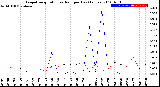 Milwaukee Weather Evapotranspiration<br>vs Rain per Day<br>(Inches)