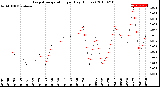 Milwaukee Weather Evapotranspiration<br>per Day (Inches)