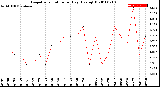 Milwaukee Weather Evapotranspiration<br>per Day (Ozs sq/ft)