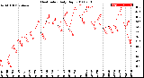 Milwaukee Weather Heat Index<br>Daily High