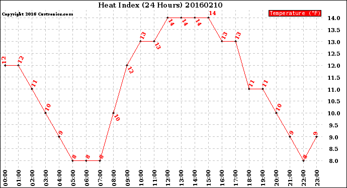 Milwaukee Weather Heat Index<br>(24 Hours)