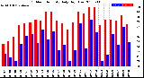 Milwaukee Weather Outdoor Humidity<br>Daily High/Low