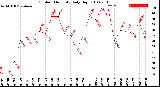 Milwaukee Weather Outdoor Humidity<br>Daily High