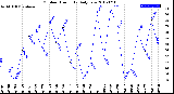 Milwaukee Weather Outdoor Humidity<br>Daily Low