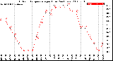 Milwaukee Weather Outdoor Temperature<br>per Hour<br>(24 Hours)