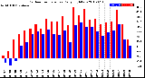 Milwaukee Weather Outdoor Temperature<br>Daily High/Low