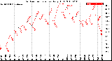 Milwaukee Weather Outdoor Temperature<br>Daily High