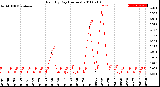 Milwaukee Weather Rain<br>By Day<br>(Inches)