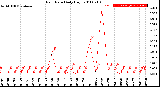 Milwaukee Weather Rain Rate<br>Daily High