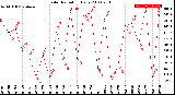 Milwaukee Weather Solar Radiation<br>Daily