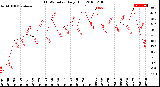 Milwaukee Weather THSW Index<br>Daily High