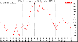 Milwaukee Weather THSW Index<br>per Hour<br>(24 Hours)