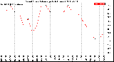 Milwaukee Weather Wind Speed<br>Average<br>(24 Hours)