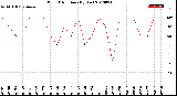 Milwaukee Weather Wind Direction<br>(By Day)