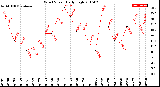 Milwaukee Weather Wind Speed<br>Daily High