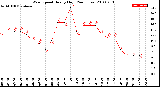 Milwaukee Weather Wind Speed<br>Hourly High<br>(24 Hours)