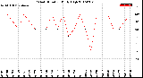 Milwaukee Weather Wind Direction<br>Daily High