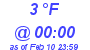 Milwaukee Weather Dewpoint High High Today