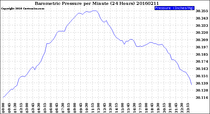 Milwaukee Weather Barometric Pressure<br>per Minute<br>(24 Hours)