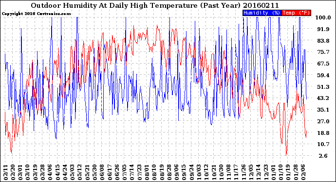 Milwaukee Weather Outdoor Humidity<br>At Daily High<br>Temperature<br>(Past Year)