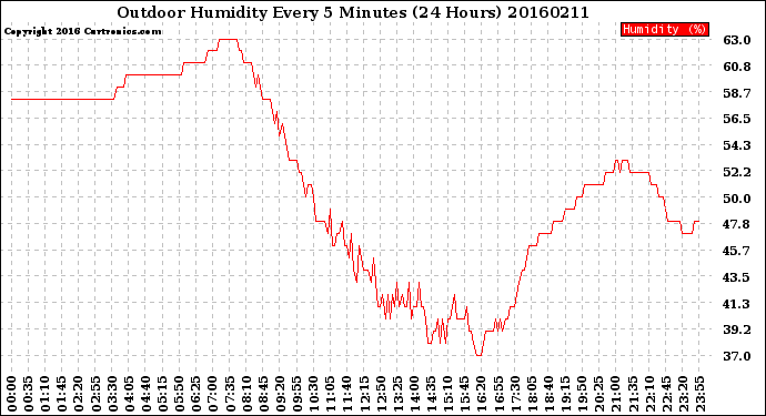 Milwaukee Weather Outdoor Humidity<br>Every 5 Minutes<br>(24 Hours)