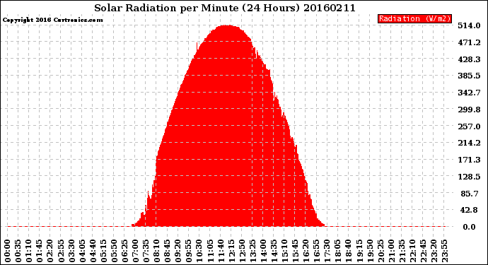 Milwaukee Weather Solar Radiation<br>per Minute<br>(24 Hours)