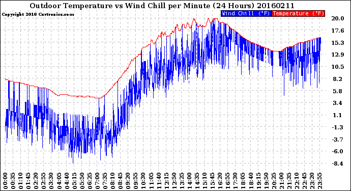 Milwaukee Weather Outdoor Temperature<br>vs Wind Chill<br>per Minute<br>(24 Hours)