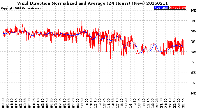 Milwaukee Weather Wind Direction<br>Normalized and Average<br>(24 Hours) (New)