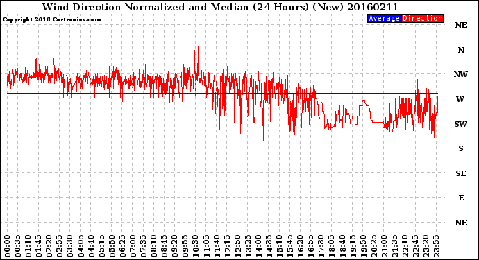 Milwaukee Weather Wind Direction<br>Normalized and Median<br>(24 Hours) (New)