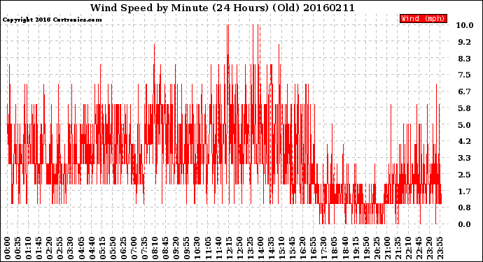 Milwaukee Weather Wind Speed<br>by Minute<br>(24 Hours) (Old)