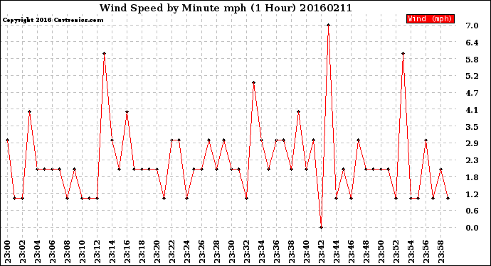 Milwaukee Weather Wind Speed<br>by Minute mph<br>(1 Hour)