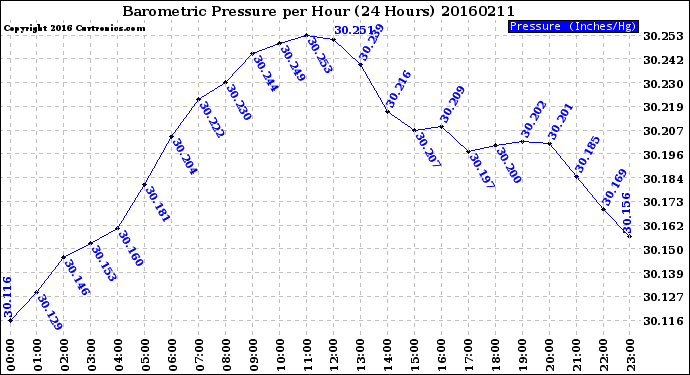 Milwaukee Weather Barometric Pressure<br>per Hour<br>(24 Hours)