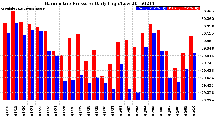 Milwaukee Weather Barometric Pressure<br>Daily High/Low