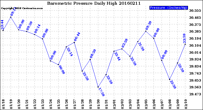 Milwaukee Weather Barometric Pressure<br>Daily High