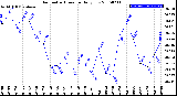 Milwaukee Weather Barometric Pressure<br>Daily Low