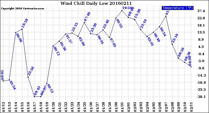 Milwaukee Weather Wind Chill<br>Daily Low