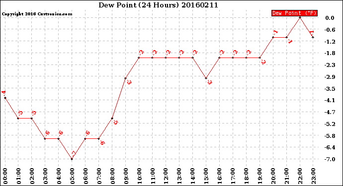 Milwaukee Weather Dew Point<br>(24 Hours)