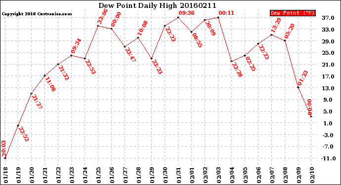 Milwaukee Weather Dew Point<br>Daily High