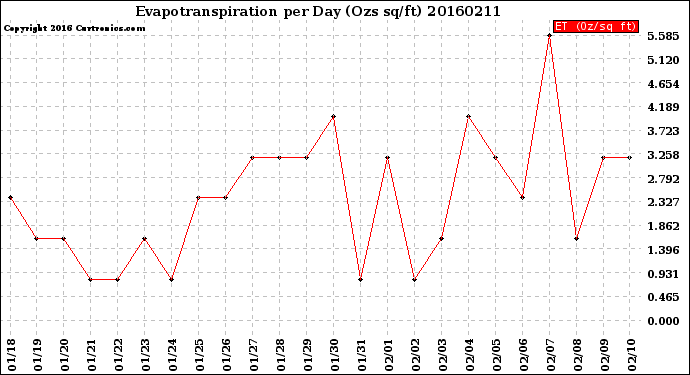 Milwaukee Weather Evapotranspiration<br>per Day (Ozs sq/ft)