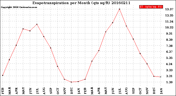 Milwaukee Weather Evapotranspiration<br>per Month (qts sq/ft)